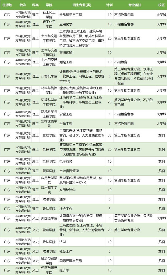2020广东工业大学招生计划
