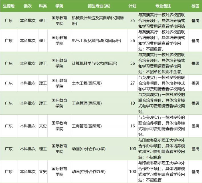 2020广东工业大学招生计划