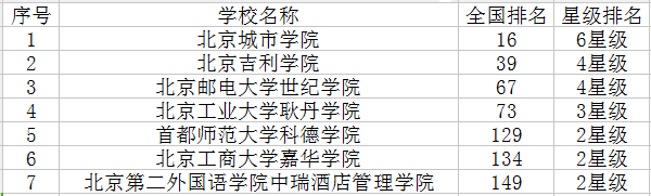 北京三本大学有哪些