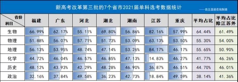 高中选文还是选理？湖南2021届新高考选科数据出炉！（附选科建议）