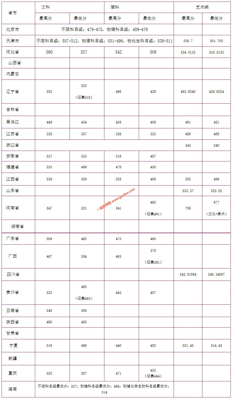 南开大学滨海学院2020年录取分数线
