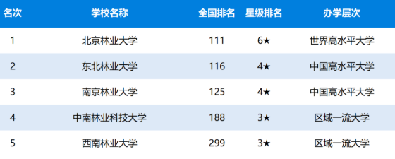 中国林业大学排名