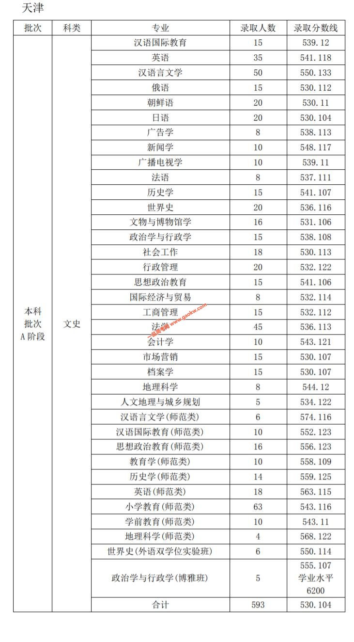 天津师范大学2019年录取分数线4