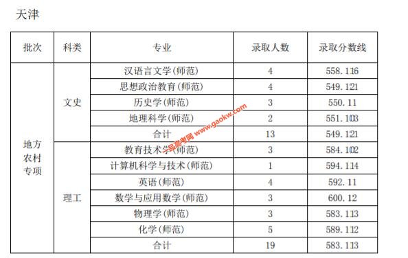 天津师范大学2019年录取分数线5