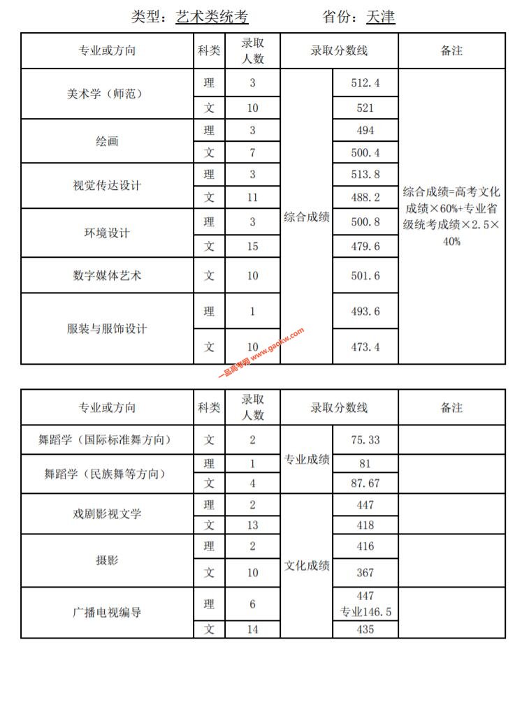 天津师范大学2019年录取分数线6