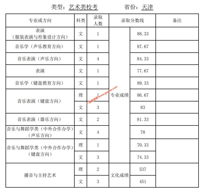 天津师范大学2019年录取分数线6