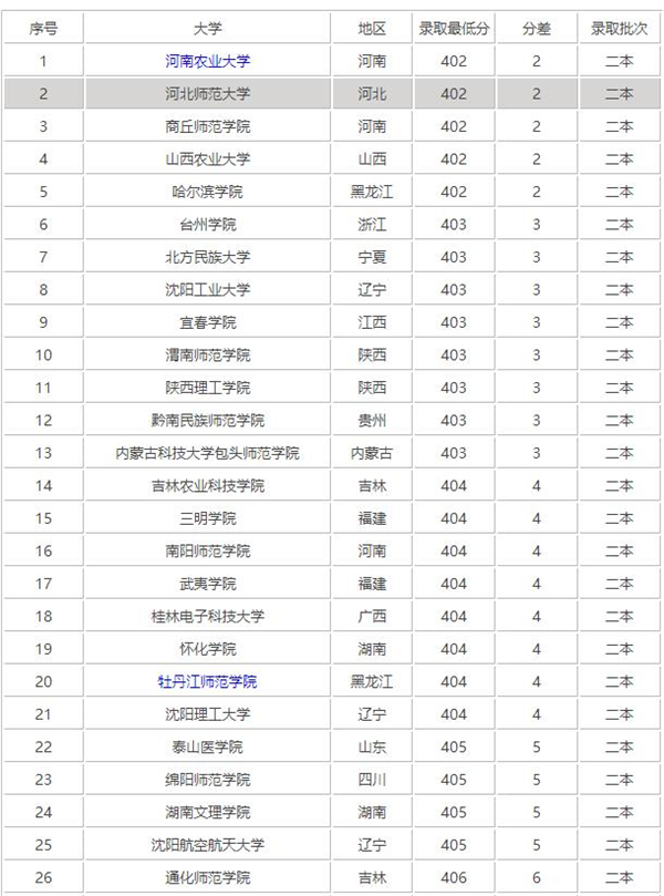 文科400分左右能上什么学校