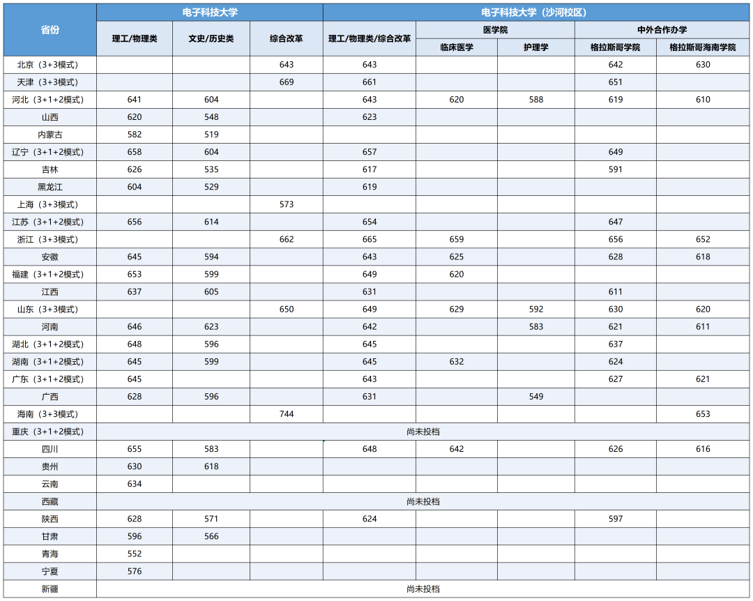 电子科技大学2023年录取分数线是多少（附各省最低分数线及位次）