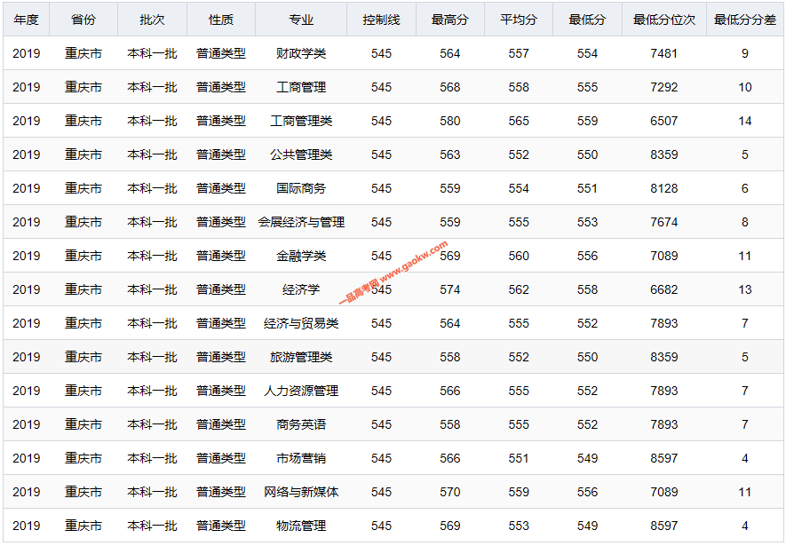 重庆工商大学2019年录取分数线（重庆）