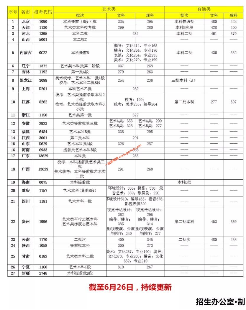 首都师范大学科德学院2019年各省市文化成绩控制分数线
