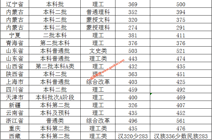 佳木斯大学2019年分省市分批次录取分数线2