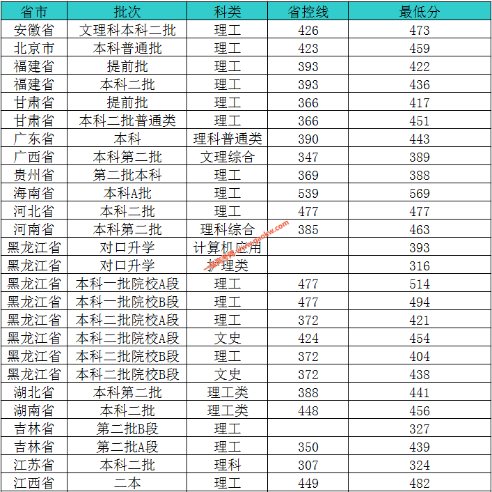 佳木斯大学2019年分省市分批次录取分数线