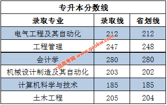 青岛理工大学琴岛学院2018录取分数线3