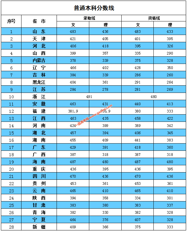 青岛理工大学琴岛学院2018录取分数线1
