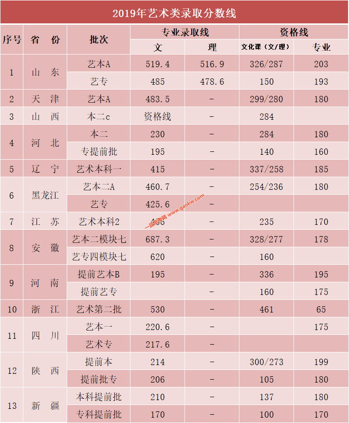 青岛理工大学琴岛学院2019年录取分数线汇总3
