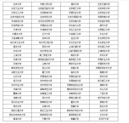 “211工程”学校名单