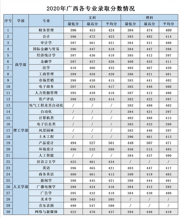广西大学行健文理学院2023年最低录取分数线多少分,附专业分数线