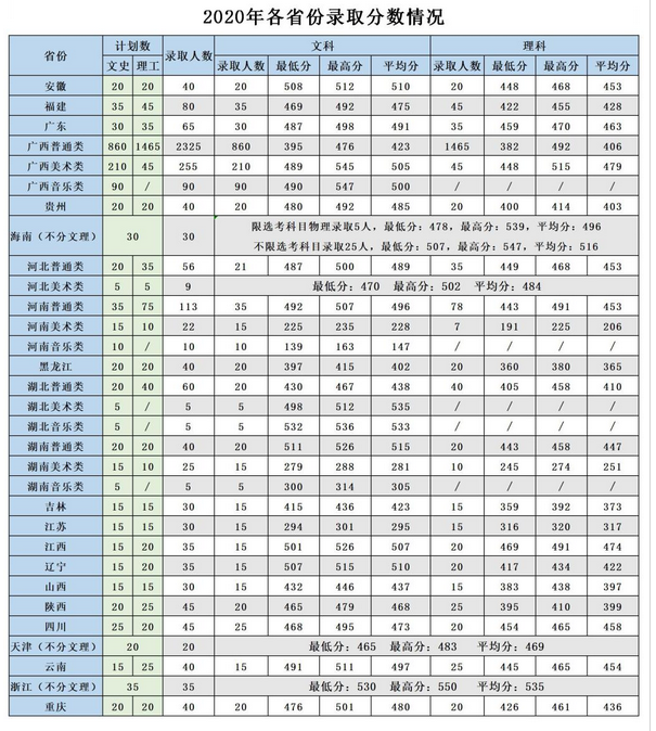 广西大学行健文理学院2023年最低录取分数线多少分,附专业分数线