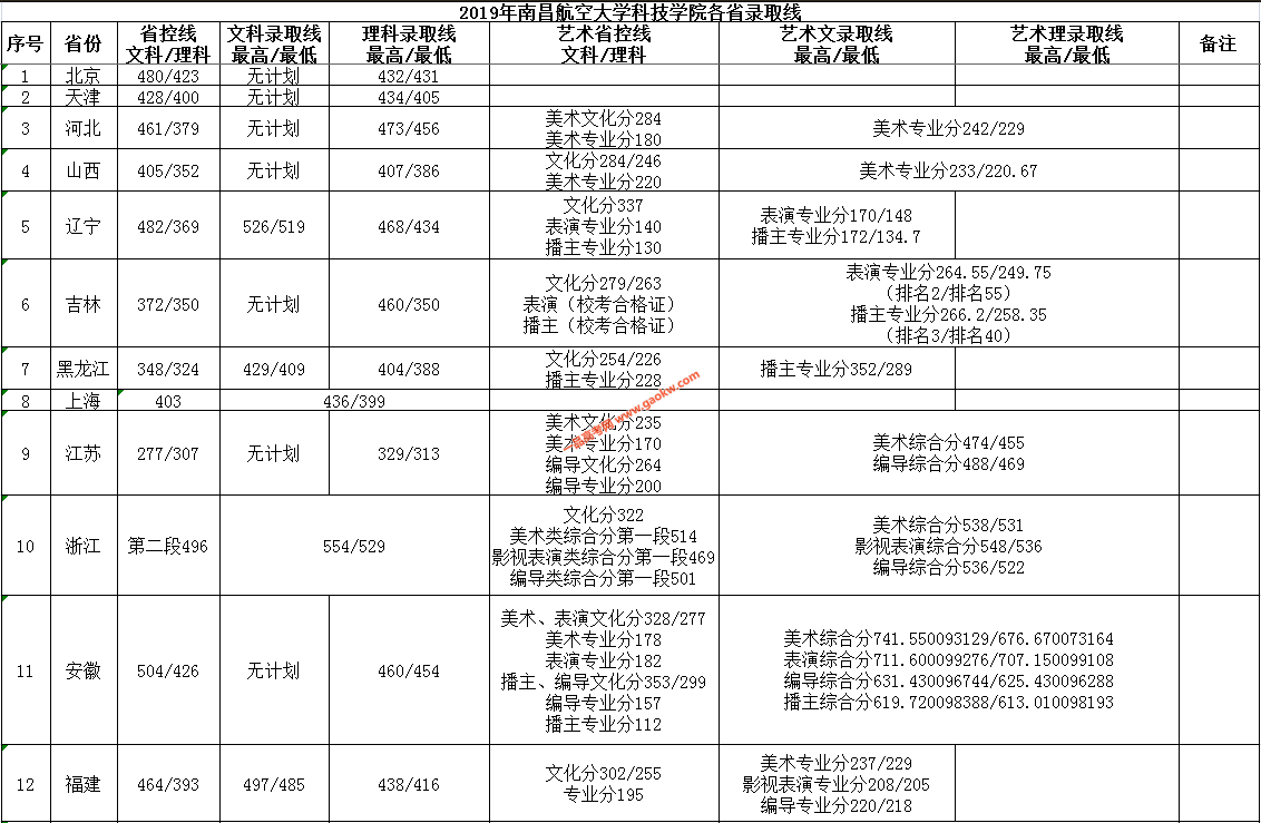 南昌航空大学科技学院2019录取分数线