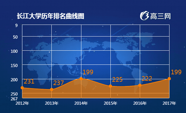 长江大学历年排名表