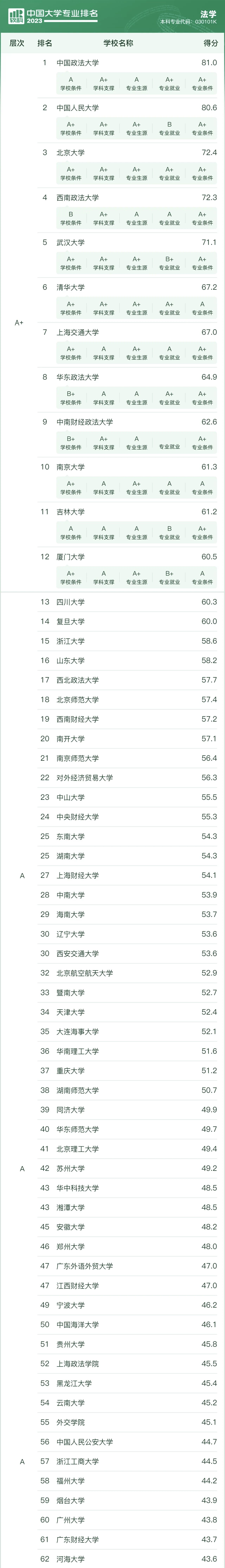 全国法学专业大学排名2023年最新排名一览（软科最新版）