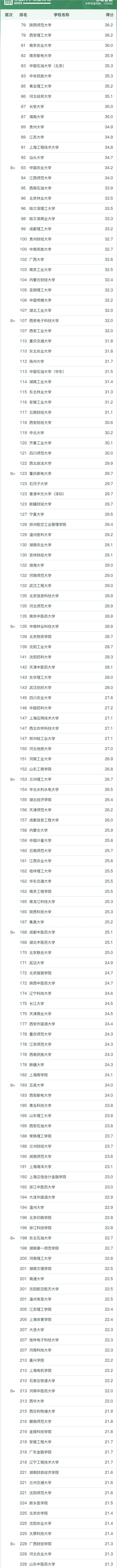 全国市场营销专业大学排名2023年最新排名一览（软科最新版）