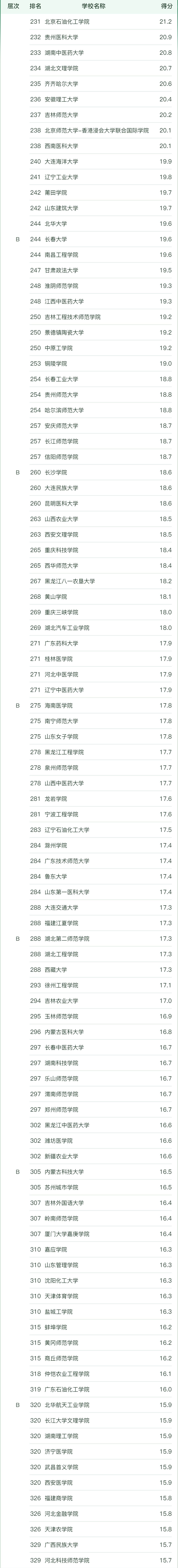 全国市场营销专业大学排名2023年最新排名一览（软科最新版）
