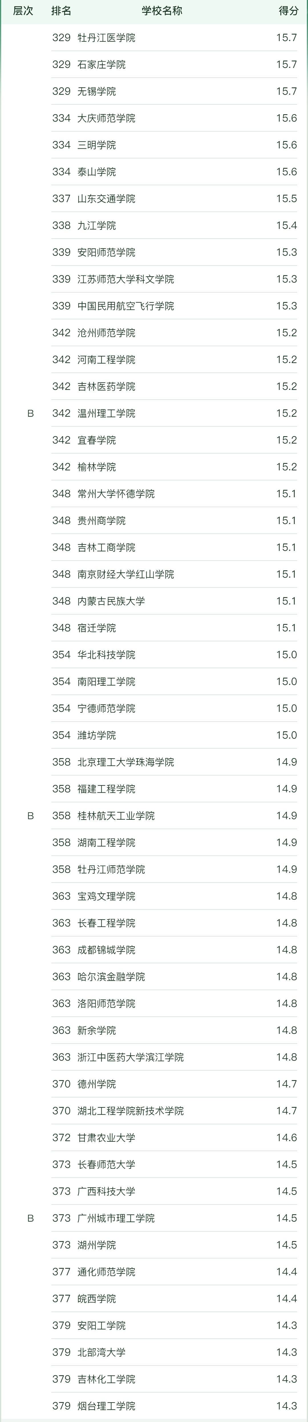 全国市场营销专业大学排名2023年最新排名一览（软科最新版）