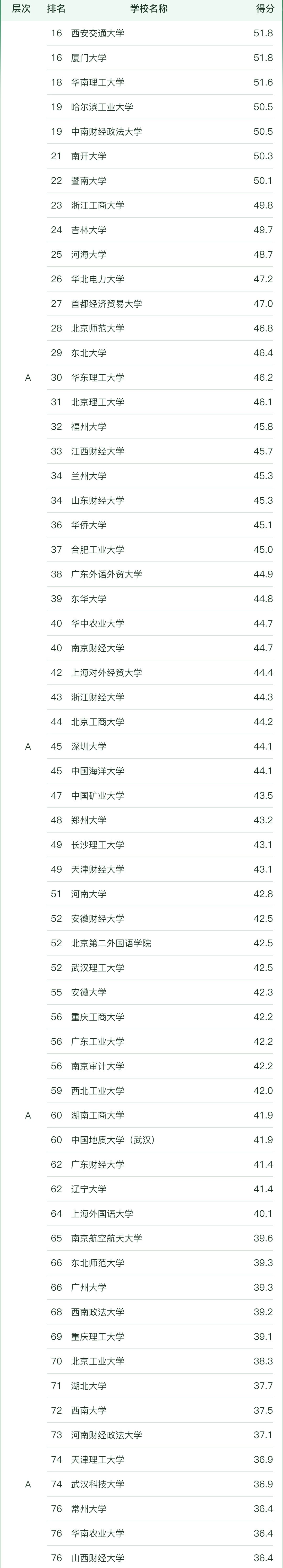 全国市场营销专业大学排名2023年最新排名一览（软科最新版）
