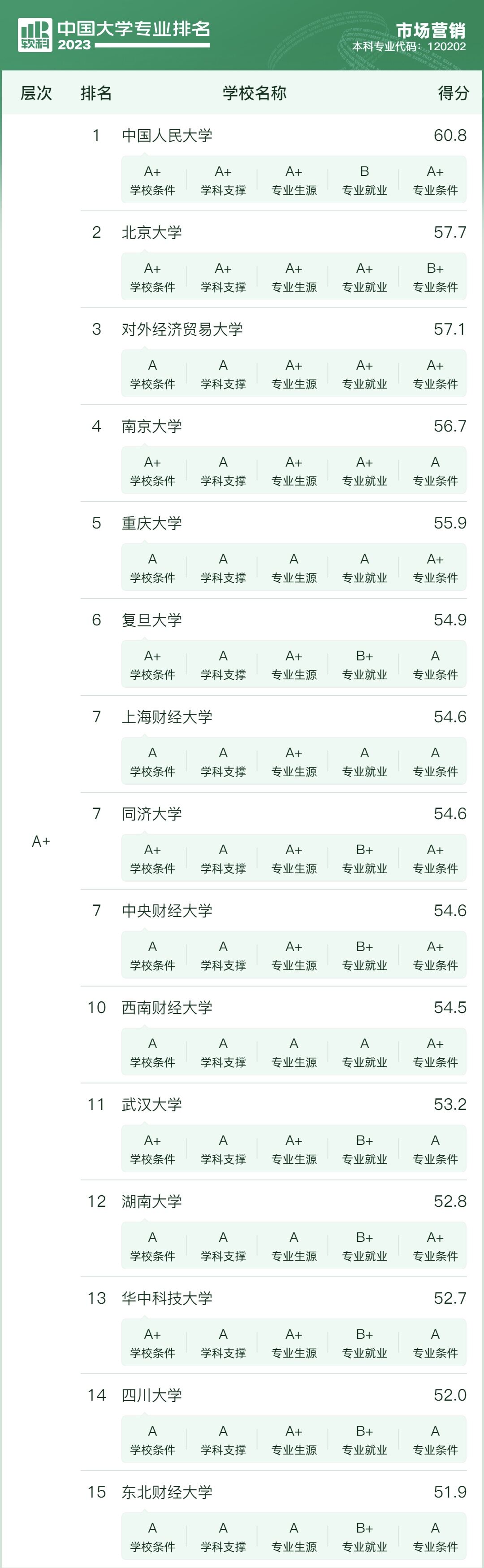 全国市场营销专业大学排名2023年最新排名一览（软科最新版）