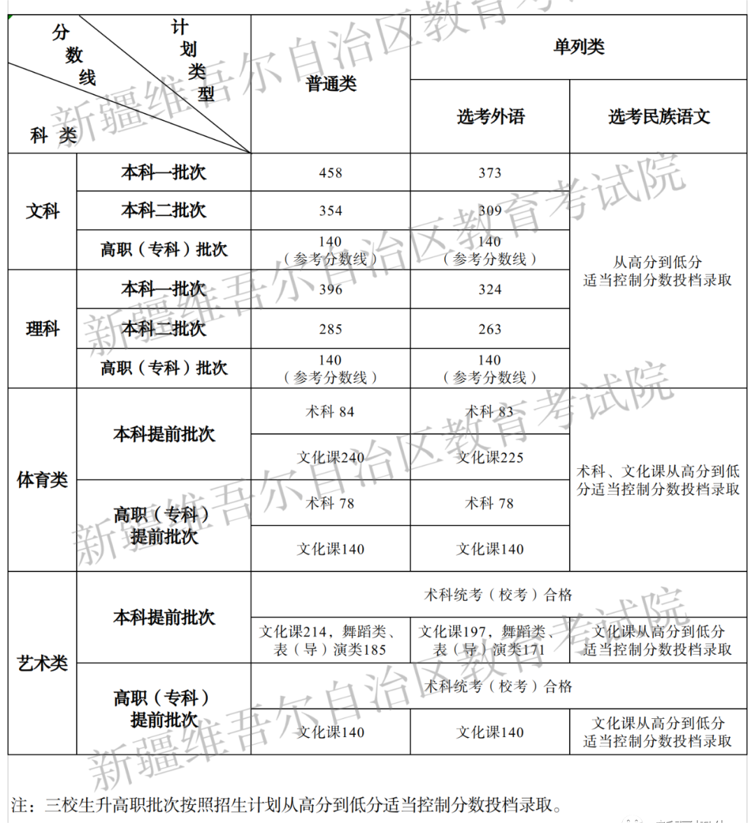 图片来源：新疆招生网