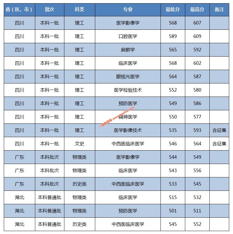川北医学院2021录取分数线