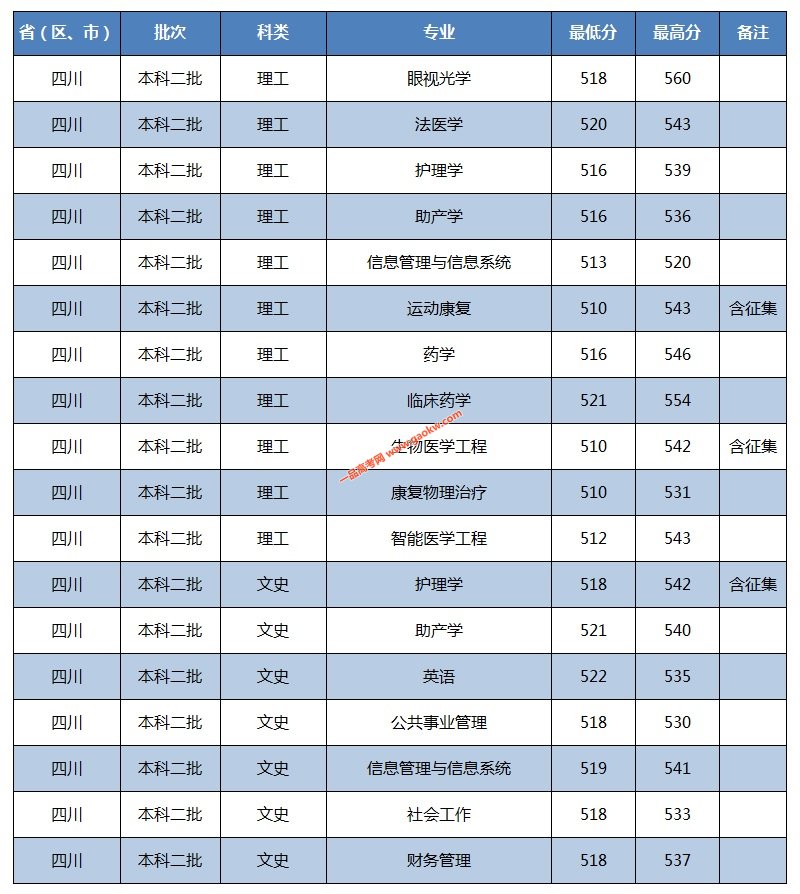 川北医学院2021录取分数线