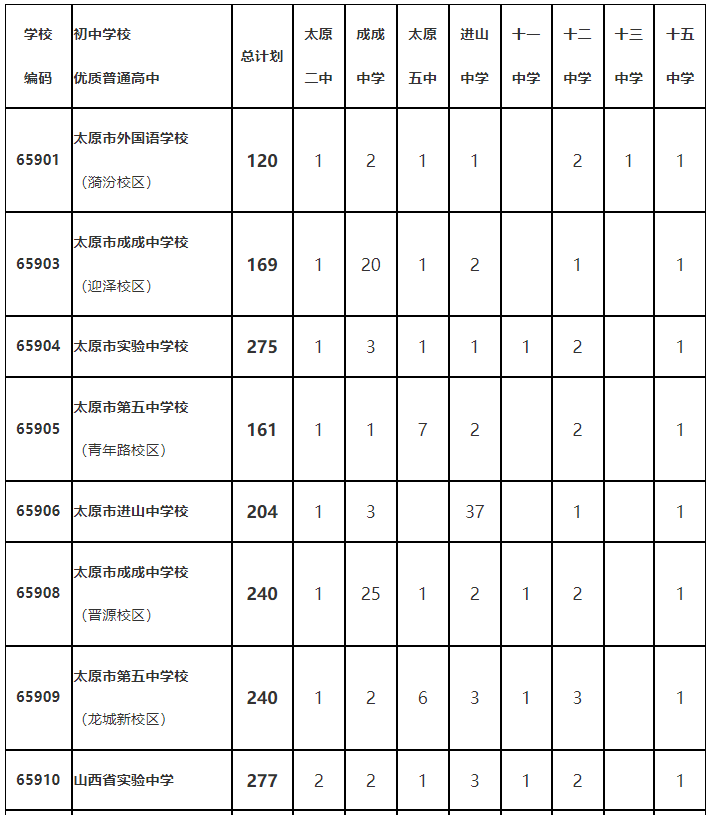 太原市2022年普通高中定向生招生计划