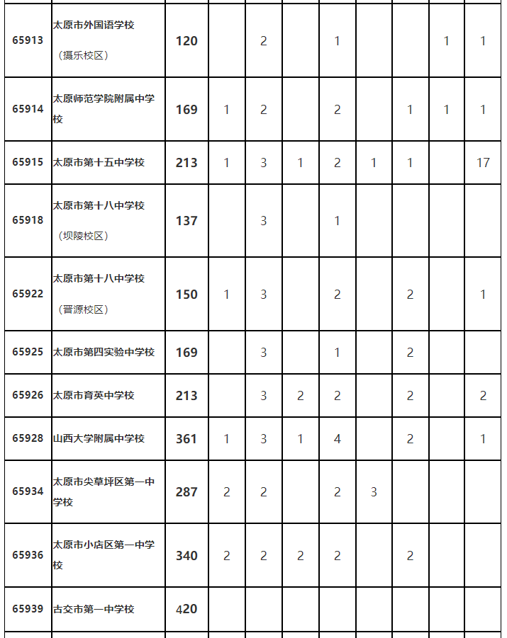 太原市2022年普通高中定向生招生计划