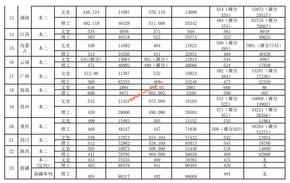 河北经贸大学2019年录取分数线