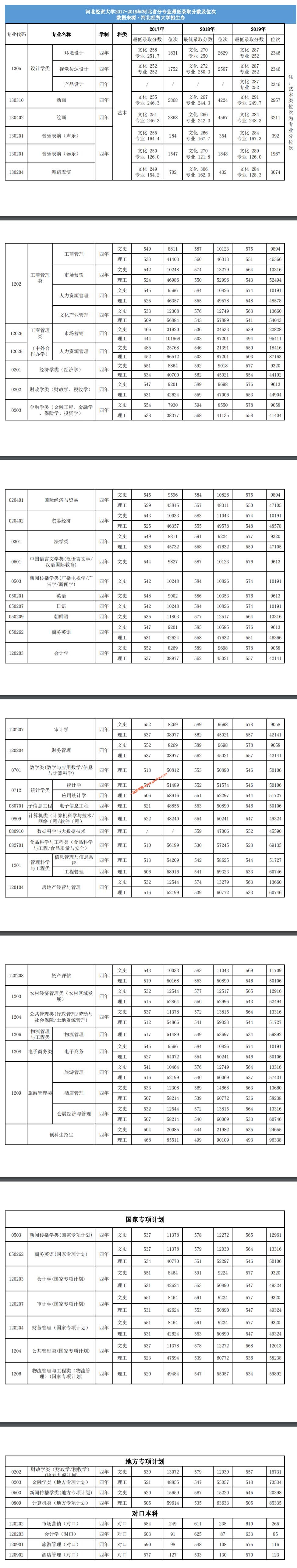 河北经贸大学2019年河北录取分数线