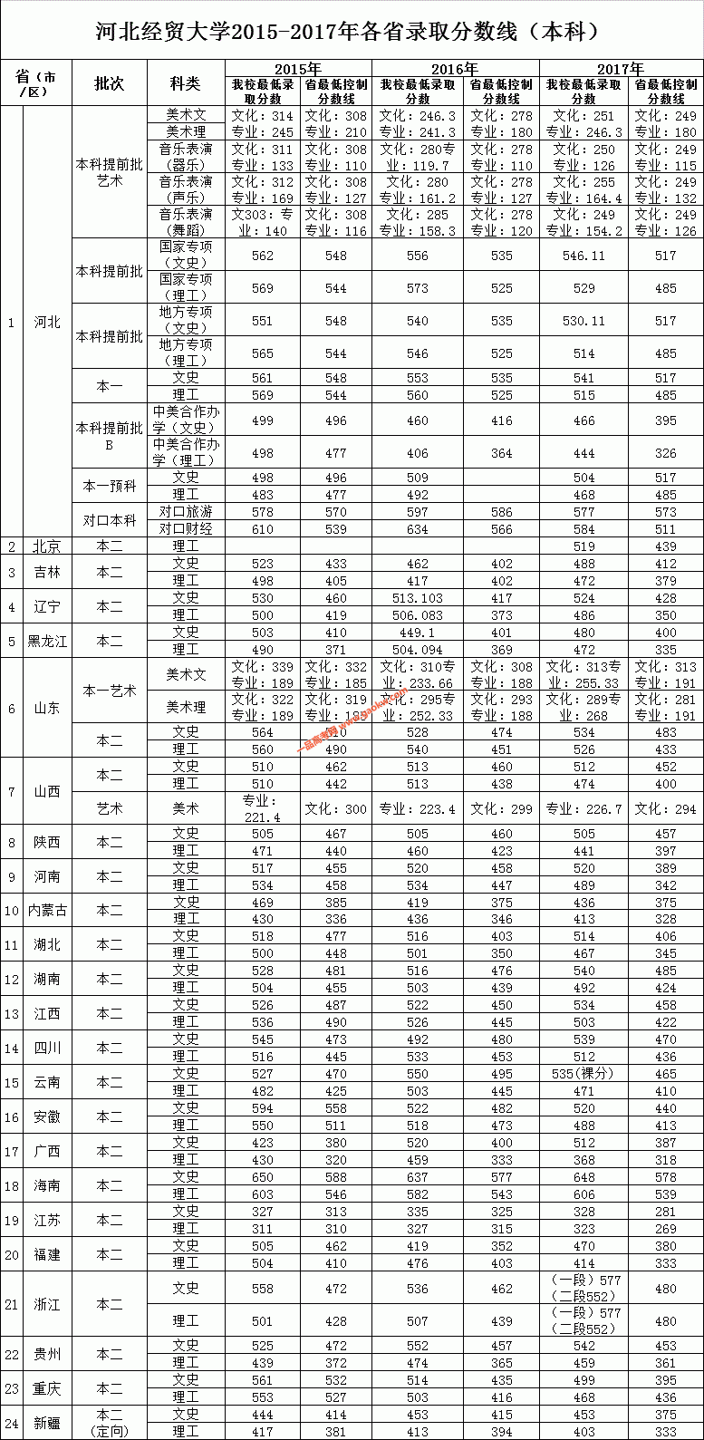 河北经贸大学2017录取分数线