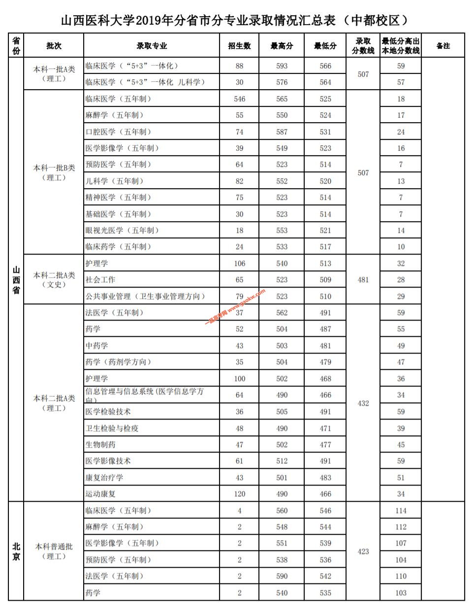 山西医科大学2019年录取分数线