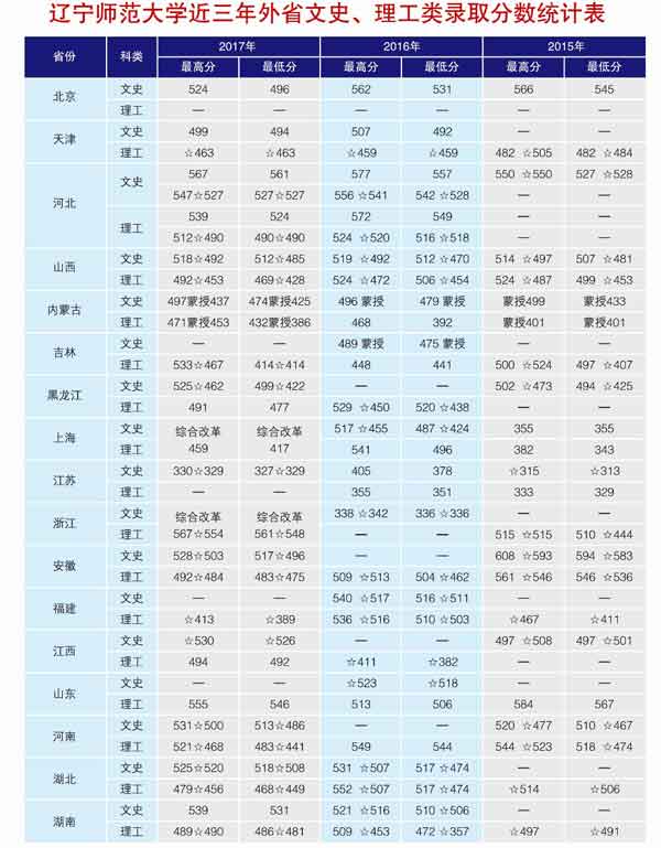 辽宁师范大学2017录取分数线3