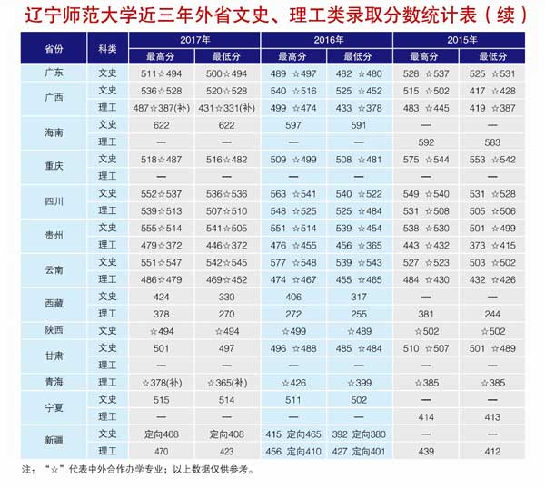 辽宁师范大学2017录取分数线4