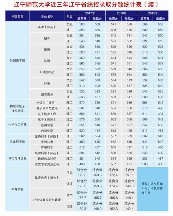 辽宁师范大学2017录取分数线2