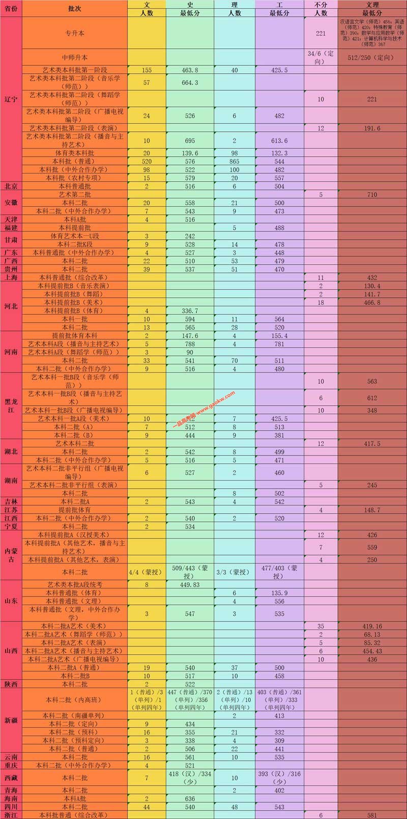 辽宁师范大学2019年录取分数线