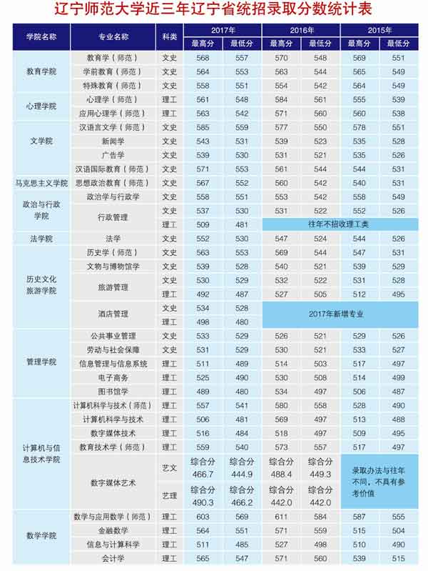 辽宁师范大学2017录取分数线