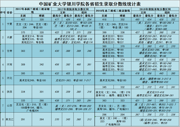 中国矿业大学银川学院2018年各省录取分数线