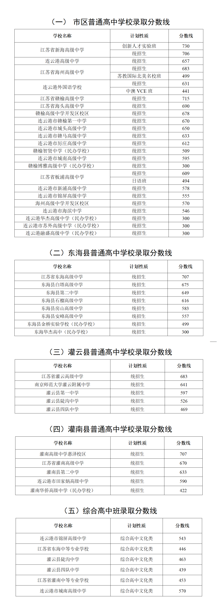 2023年连云港市高中段学校录取分数线.png
