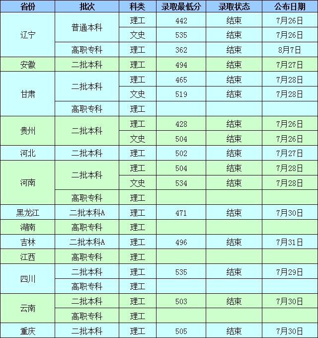 沈阳工业大学2019年录取分数线4