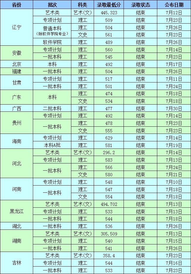 沈阳工业大学2019年录取分数线