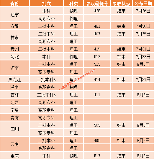 沈阳工业大学2021年录取分数线4
