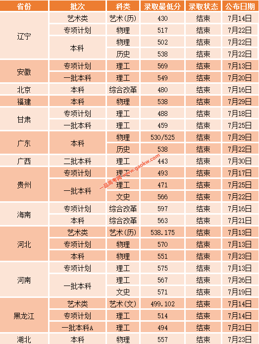 沈阳工业大学2021年录取分数线